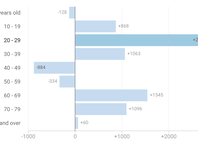 You’re not imagining it: Tyler is getting younger Tyler, Texas population growth by age group
