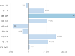 You’re not imagining it: Tyler is getting younger Tyler, Texas population growth by age group