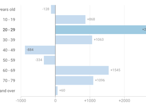 Tyler, Texas population growth by age group