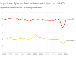 Think Tyler is changing because of a big spike in migration? Not quite.