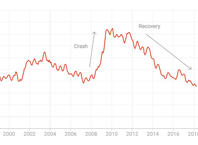 Tyler’s unemployment rate has never been lower. So, we’re all getting raises, right?
