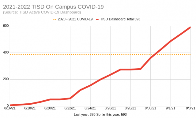 TISD_OnCampusCOVID_20210906a